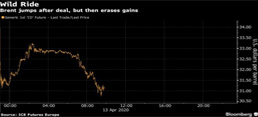 Oil Price War Ends With Historic OPEC+ Deal to Slash Output